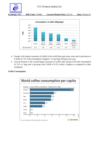 CCL Products (India) Ltd.
Exchange: BSE BSE Code: 519600 Current Market Price: 232.10 Date: 24-Oct-18
 Europe is the largest consumer of coffee in the world from past many years and is growing at a
CAGR of 1.2% with consumption of approx. 5 crore bags (60 kg) every year.
 Asia & Oceania is the second largest consumer of coffee after Europe with total consumption
of 3.47 cr. bags and is growing with CAGR of 4.2% which is highest as compared to other
continents.
Coffee Consumption
 