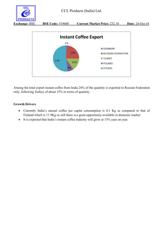 CCL Products (India) Ltd.
Exchange: BSE BSE Code: 519600 Current Market Price: 232.10 Date: 24-Oct-18
Among the total export instant coffee from India 24% of the quantity is exported to Russian Federation
only, following Turkey of about 15% in terms of quantity.
Growth Drivers
 Currently India’s annual coffee per capita consumption is 0.1 Kg as compared to that of
Finland which is 11.9Kg so still there is a great opportunity available in domestic market
 It is expected that India’s instant coffee industry will grow at 15% year on year.
 