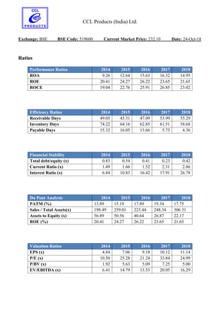 CCL Products (India) Ltd.
Exchange: BSE BSE Code: 519600 Current Market Price: 232.10 Date: 24-Oct-18
Ratios
Performance Ratios 2014 2015 2016 2017 2018
ROA 9.26 12.64 15.63 16.32 14.95
ROE 20.41 24.27 26.22 23.65 21.65
ROCE 19.04 22.76 25.91 26.85 23.02
Efficiency Ratios 2014 2015 2016 2017 2018
Receivable Days 49.05 45.31 47.09 53.99 55.29
Inventory Days 74.22 64.16 62.85 61.51 58.68
Payable Days 15.32 16.05 13.66 5.73 4.36
Financial Stability 2014 2015 2016 2017 2018
Total debt/equity (x) 0.83 0.54 0.41 0.23 0.42
Current Ratio (x) 1.49 1.66 1.52 2.31 2.86
Interest Ratio (x) 6.84 10.83 16.42 17.91 26.78
Du Pont Analysis 2014 2015 2016 2017 2018
PATM (%) 13.89 15.19 17.89 19.34 17.75
Sales / Total Assets(x) 198.49 259.01 223.44 248.34 306.31
Assets to Equity (x) 56.89 50.56 40.64 26.87 22.17
ROE (%) 20.41 24.27 26.22 23.65 21.65
Valuation Ratios 2014 2015 2016 2017 2018
EPS (x) 4.84 7.06 9.18 10.12 11.14
P/E (x) 10.50 25.28 21.24 33.84 24.99
P/BV (x) 1.92 5.63 5.09 7.25 5.00
EV/EBITDA (x) 6.41 14.79 13.53 20.05 16.29
 