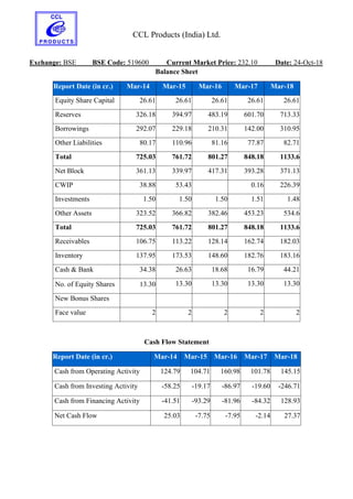CCL Products (India) Ltd.
Exchange: BSE BSE Code: 519600 Current Market Price: 232.10 Date: 24-Oct-18
Balance Sheet
Report Date (in cr.) Mar-14 Mar-15 Mar-16 Mar-17 Mar-18
Equity Share Capital 26.61 26.61 26.61 26.61 26.61
Reserves 326.18 394.97 483.19 601.70 713.33
Borrowings 292.07 229.18 210.31 142.00 310.95
Other Liabilities 80.17 110.96 81.16 77.87 82.71
Total 725.03 761.72 801.27 848.18 1133.6
Net Block 361.13 339.97 417.31 393.28 371.13
CWIP 38.88 53.43 0.16 226.39
Investments 1.50 1.50 1.50 1.51 1.48
Other Assets 323.52 366.82 382.46 453.23 534.6
Total 725.03 761.72 801.27 848.18 1133.6
Receivables 106.75 113.22 128.14 162.74 182.03
Inventory 137.95 173.53 148.60 182.76 183.16
Cash & Bank 34.38 26.63 18.68 16.79 44.21
No. of Equity Shares 13.30 13.30 13.30 13.30 13.30
New Bonus Shares
Face value 2 2 2 2 2
Cash Flow Statement
Report Date (in cr.) Mar-14 Mar-15 Mar-16 Mar-17 Mar-18
Cash from Operating Activity 124.79 104.71 160.98 101.78 145.15
Cash from Investing Activity -58.25 -19.17 -86.97 -19.60 -246.71
Cash from Financing Activity -41.51 -93.29 -81.96 -84.32 128.93
Net Cash Flow 25.03 -7.75 -7.95 -2.14 27.37
 