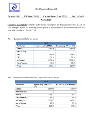 CCL Products (India) Ltd.
Exchange: BSE BSE Code: 519600 Current Market Price: 232.10 Date: 24-Oct-18
Valuations
Scenario 1 assumption: Currently, global coffee consumption has been growing with a CAGR of
2.3% from past 4 years. So assuming revenue growth to be conservative, it is assumed that sales will
grow with a CAGR of 2.3% till FY20.
Part 1 - Based on Profit after tax margin
FY 20
Particular 5 years avg. PATM (%) 3 years avg. PATM (%)
SALES 1189.90 1189.90
PATM (%) 12 13
PAT 141.68 158.41
P/E 20.74 20.74
MCap(cr.) 2671.66 3018.64
No. of shares 13.30 13.30
Price 200.83 226.91
Part 2 - Based on Profit before Interest, Depreciation and tax margin
FY 20
Particular 5 years avg. PBIDTM
(%)
3 Year avg. PBIDTM (%)
SALES 1189.90 1189.90
PBIDTM (%) 21 22
PBIDT 256.22 267.47
EV/EBITDA(x) 16.29 16.29
MCap (cr.) 3706.97 4090.35
No. of shares 13.30 13.30
Price 293.69 307.48
 
