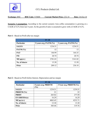 CCL Products (India) Ltd.
Exchange: BSE BSE Code: 519600 Current Market Price: 232.10 Date: 24-Oct-18
Scenario 2 assumption: According to the current scenario Asia coffee consumption is growing at a
CAGR of 4.2% from last 4 years. So the growth of sales is assumed to grow with a CAGR of 4.2%.
Part 1 - Based on Profit after tax margin
FY 20
Particular 5 years avg. PATM (%) 3 years avg. PATM (%)
SALES 1234.51 1234.51
PATM (%) 12 13
PAT 146.99 164.35
P/E 20.74 20.74
MCap(cr.) 2781.83 3141.82
No. of shares 13.30 13.30
Price 209.12 236.18
Part 2 - Based on Profit before Interest, Depreciation and tax margin
FY 20
Particular 5 years avg. PBIDTM
(%)
3 Year avg. PBIDTM (%)
SALES 1234.51 1234.51
PBIDTM (%) 21 22
PBIDT 265.82 277.50
EV/EBITDA(x) 16.29 16.29
MCap (cr.) 4063.45 4253.71
No. of shares 13.30 13.30
Price 305.46 319.76
 