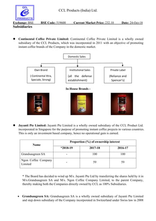 CCL Products (India) Ltd.
Exchange: BSE BSE Code: 519600 Current Market Price: 232.10 Date: 24-Oct-18
Subsidiaries
 Continental Coffee Private Limited: Continental Coffee Private Limited is a wholly owned
subsidiary of the CCL Products, which was incorporated in 2011 with an objective of promoting
instant coffee brands of the Company in the domestic market.
In House Brands -
 Jayanti Pte Limited: Jayanti Pte Limited is a wholly owned subsidiary of the CCL Product Ltd.
incorporated in Singapore for the purpose of promoting instant coffee projects in various countries.
This is only an investment based company, hence no operational gain is earned.
* The Board has decided to wind up M/s. Jayanti Pte Ltd by transferring the shares held by it in
M/s.Grandsaugreen SA and M/s. Ngon Coffee Company Limited, to the parent Company,
thereby making both the Companies directly owned by CCL as 100% Subsidiaries.
 Grandsaugreen SA: Grandsaugreen SA is a wholly owned subsidiary of Jayanti Pte Limited
and step down subsidiary of the Company incorporated in Switzerland under Swiss law in 2008
Name
Proportion (%) of ownership interest
*2018-19 2017-18 2016-17
Grandsaugreen SA - 100 100
Ngon Coffee Company
Limited
- 59 59
Domestic Sales
Own Brand
( Continental Xtra,
Speciale, Strong)
Institutional Sales
(all the defense
establishment)
Private Label
(Reliance and
Spencer's)
 