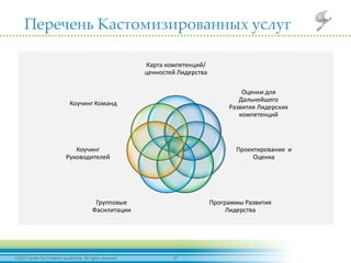 172012 Center for Creative Leadership. All rights reserved.
Перечень Кастомизированных услуг
Карта компетенций/
ценностей Лидерства
Оценки для
Дальнейшего
Развития Лидерских
компетенций
Проектирование и
Оценка
Программы Развития
Лидерства
Групповые
Фасилитации
Коучинг
Руководителей
Коучинг Команд
 