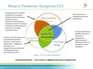 202012 Center for Creative Leadership. All rights reserved.
Модель Развития Лидерства CCL
Создает зону безопасности
для принятия рисков ,
ценится стремление к
обучению, поддержка
мотивации и
предоставление ресурсов,
необходимых для
достижения успеха.
Размораживает текущее
восприятие ситуации,
предоставляет исходные
показатели для
сравнительной оценки,
выявляет сильные стороны,
потребности дальнейшего
развития и текущее
положение дел.
Опыт развития с
продолжительным
действием.
Создает дисбаланс,
требует навыков и
умений за
пределами
существующей
действительности,
выводит из зоны
комфорта.
Самопознание – это ключ к эффективному лидерству
результаты
вызов
оценка
поддержка
 