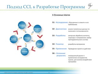 212012 Center for Creative Leadership. All rights reserved.
Подход CCL к Разработке Программы
6 Основных Шагов
D1 - Исследование: сбор данных о клиенте и его
требованиях
D2 - Диагностика: анализ полученных данных по
значению и согласованности
D3 - Разработка: авторская обработка контента,
структуры и направления; выбор
преподавательского состава
D4 - Развитие: разработка материалов
D5 - Применение: Приведение проекта в действие
D6 – Осознание
результата: непрерывный диалог и
применение инструментов
оценки, для анализа воздействия
программы
Исследование
Диагностика
Разработка
проекта
Осознание
результатаПрименение
Разработка
 