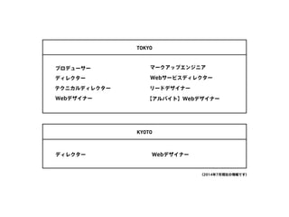 TOKYO
プロデューサー
ディレクター
テクニカルディレクター
Webデザイナー
マークアップエンジニア
リードデザイナー
Webサービスディレクター
【アルバイト】Webデザイナー
KYOTO
ディレクター Webデザイナー
（2014年7月現在の情報です）
 