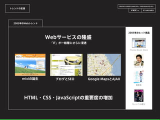 CREATOR’S CAREER LOUNGE VOL.6 - WEB DESIGN FES 2014 -
トレンドの変遷
Webサービスの隆盛
2005年のWebトレンド
mixiの誕生 ブログとSEO
2005年のヒット商品
HTML・CSS・JavaScriptの重要度の増加
iTunes Music Store
ライブドア
電車男
ちょいワル親父
Google MapsとAJAX
「IT」が一般層にさらに浸透
 