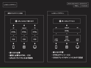 CREATOR’S CAREER LOUNGE VOL.6 - WEB DESIGN FES 2014 -
レスポンシブデザイン
・振り分け必要
・個別に必要なHTML・CSS
・URLがバラバラになる可能性
通常のマルチデバイス対応 レスポンシブデザイン
・振り分け不要
・HTMLがワンソースに
・CSSはブレイクポイントにわけて記述
HTML HTML
SP TABLET PC
HTML
CSS CSS CSS
+ + +
📱 💻📰
⬇⬇⬇
🌎URL/UAなどで振り分け
⬇⬇⬇
HTML
SP TABLET PC
CSS
+ + +
📱 💻📰
⬇⬇⬇
width
0-480
width
480-1024
width
1024-
🌎同一URLにアクセス
⬇
 