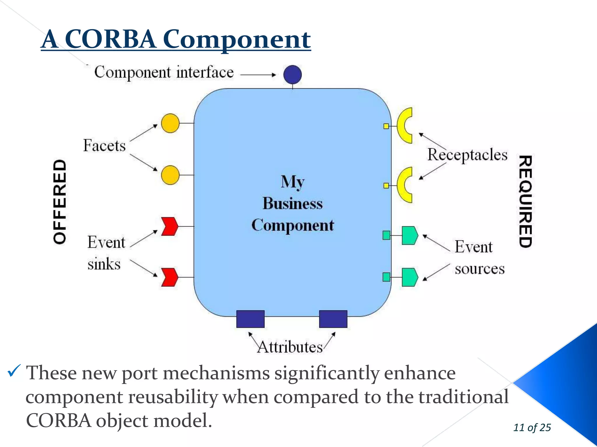 A CORBA Component




 These new port mechanisms significantly enhance
  component reusability when compared to the traditional
  CORBA object model.                                    11 of 25
 