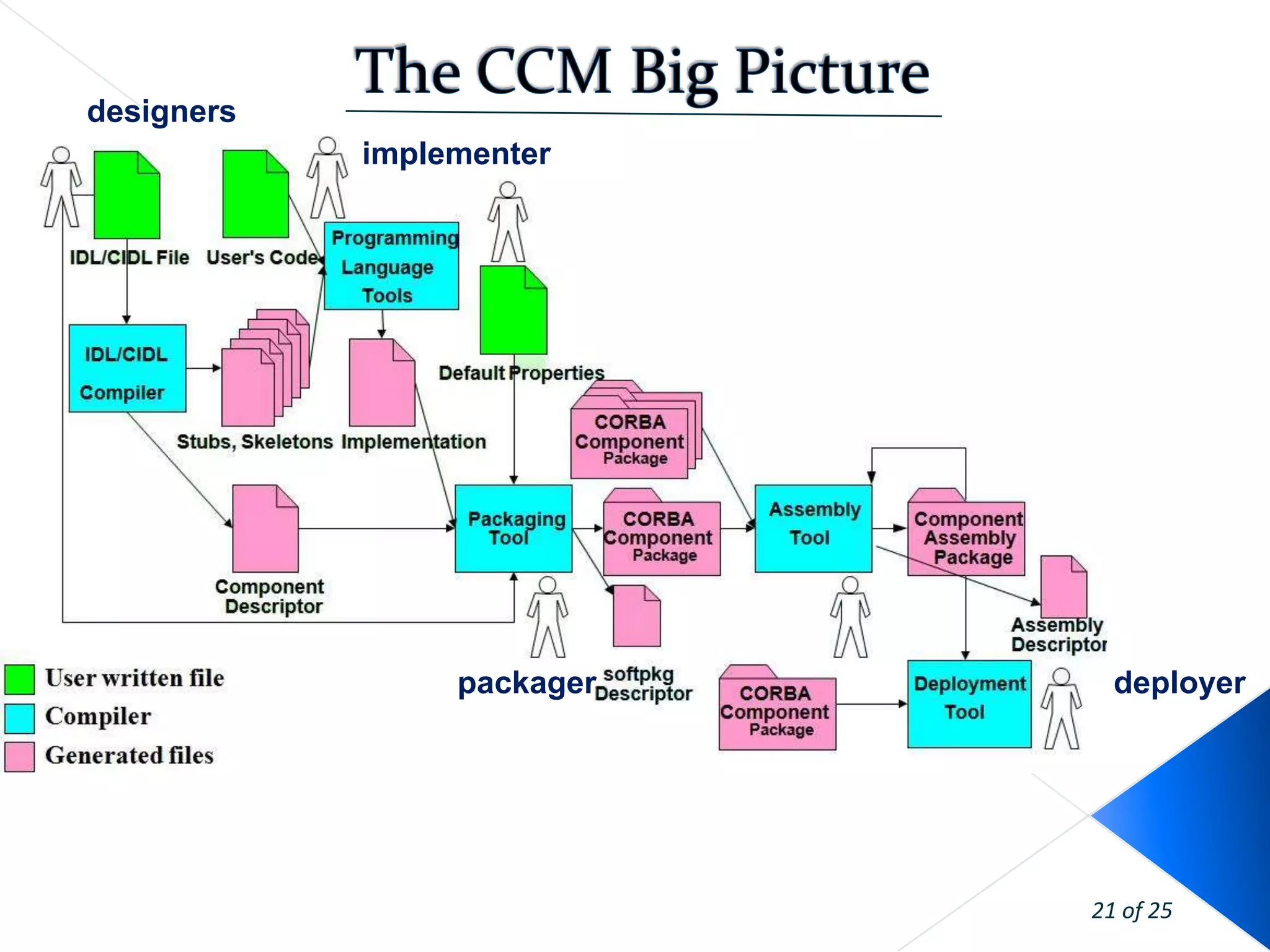 designers
            implementer




                 packager     deployer




                            21 of 25
 