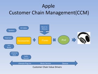 Apple  Customer Chain Management(CCM) iPod iTunes Music Co. Alliances Accessories Speakers Head sets Arm Bands Universal Dock Radio Remote AV Cables   Device Music Service Lifestyle Plug-ins Customer Chain Value Drivers 
