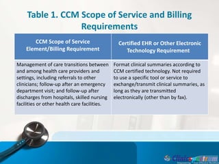 Chronic Care Management Services - Clinicspectrum Inc. | PPTX