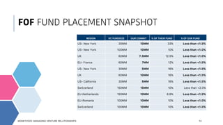 13
REGION VC FUNDSIZE OUR COMMIT % OF THEIR FUND % OF OUR FUND
US- New York 30MM 10MM 33% Less than <1.0%
US- New York 100MM 10MM 10% Less than <1.0%
UK 60MM 7.5MM 12.5% Less than <1.0%
EU- France 60MM 7MM 12% Less than <1.0%
US- New York 30MM 5MM 16% Less than <1.0%
UK 60MM 10MM 16% Less than <1.0%
US- California 30MM 5MM 16% Less than <1.0%
Switzerland 150MM 15MM 10% Less than <2.0%
EU-Netherlands 150MM 10MM 6.6% Less than <1.0%
EU-Romania 100MM 10MM 10% Less than <1.0%
Switzerland 100MM 10MM 10% Less than <1.0%
FOF FUND PLACEMENT SNAPSHOT
MONEY2020: MANAGING VENTURE RELATIONSHIPS
 