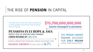24
NORTH AMERICAN PENSION FUNDS ACCOUNT FOR
HIGHEST GROWTH IN 2011-2016 OF 6.7%
THE WORLDS LARGEST
PENSIONS ACCOUNT
FOR $15.7 TRILLION
ASSETS UNDER MANAGEMENT
PENSIONS IN EUROPE & ASIA
INVEST LESS IN VENTURE AND SHOWED
LOWER RETURNS OF 2.8%-3.1%
$15,700,000,000,000
Assets managed in pensions
Countries which invest into venture capital are
producing better returns than those investing
more into Bonds
THE RISE OF PENSION IN CAPITAL
 