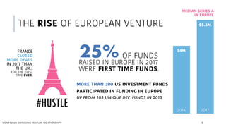8
OF FUNDS
RAISED IN EUROPE IN 2017
WERE FIRST TIME FUNDS.
FRANCE
CLOSED
MORE DEALS
IN 2017 THAN
THE UK...
FOR THE FIRST
TIME EVER.
MORE THAN 200 US INVESTMENT FUNDS
PARTICIPATED IN FUNDING IN EUROPE
UP FROM 103 UNIQUE INV. FUNDS IN 2013
THE RISE OF EUROPEAN VENTURE
MONEY2020: MANAGING VENTURE RELATIONSHIPS
25%
#HUSTLE
$4M
MEDIAN SERIES A
IN EUROPE
$5.5M
20172016
 