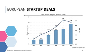 9
Pitchbook and Atomico 2017
EUROPEAN STARTUP DEALS
MONEY2020: MANAGING VENTURE RELATIONSHIPS
 