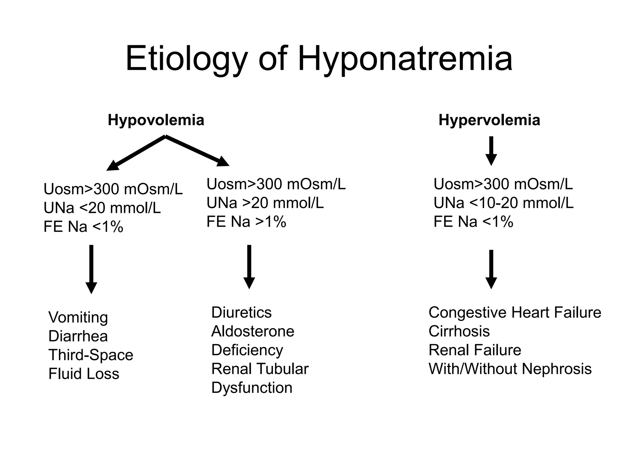 Etiology of Hyponatremia
Hypovolemia Hypervolemia
Uosm>300 mOsm/L
UNa <20 mmol/L
FE Na <1%
Uosm>300 mOsm/L
UNa >20 mmol/L
FE Na >1%
Uosm>300 mOsm/L
UNa <10-20 mmol/L
FE Na <1%
Vomiting
Diarrhea
Third-Space
Fluid Loss
Diuretics
Aldosterone
Deficiency
Renal Tubular
Dysfunction
Congestive Heart Failure
Cirrhosis
Renal Failure
With/Without Nephrosis
 