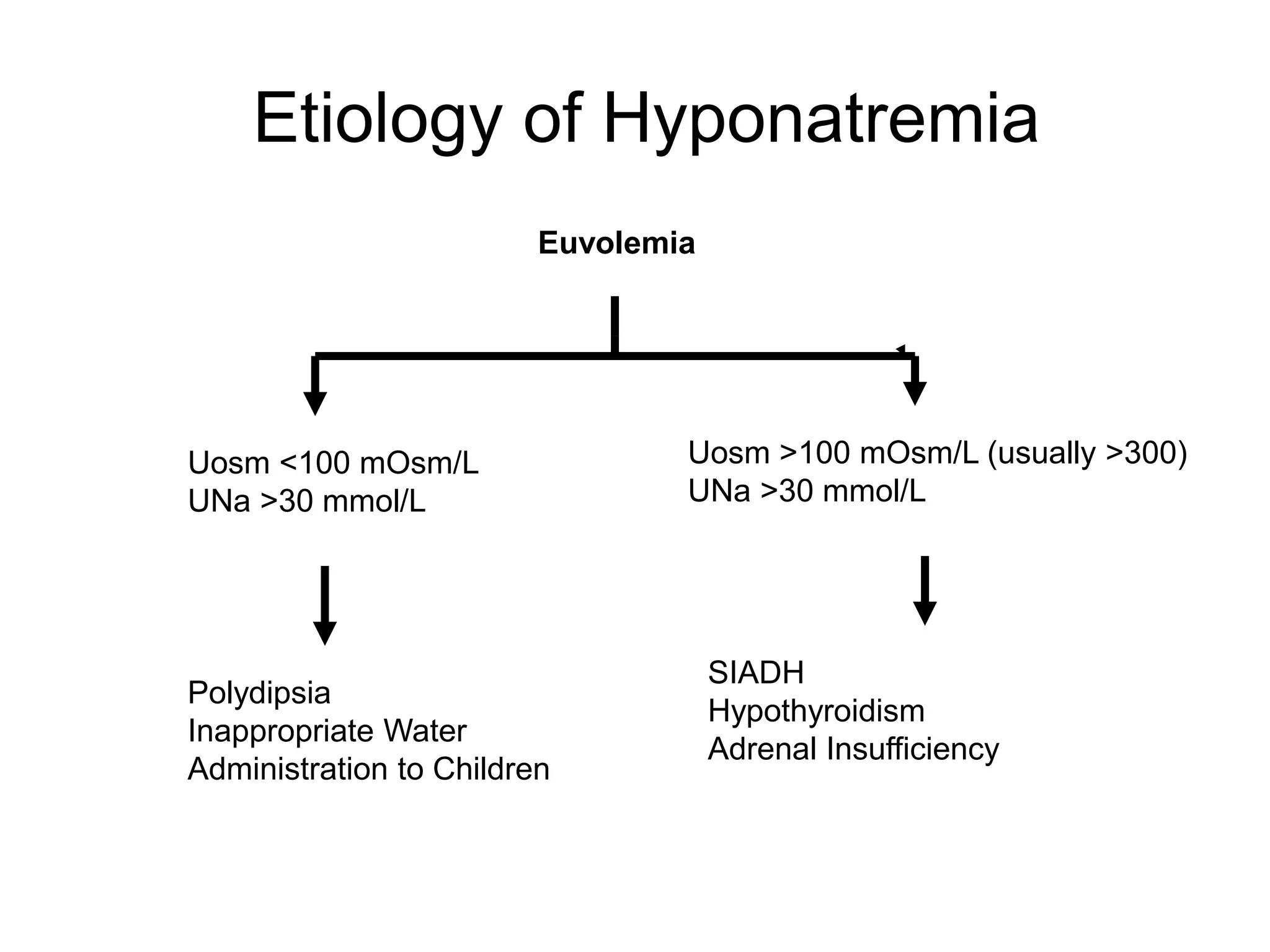 Etiology of Hyponatremia
Euvolemia
Uosm <100 mOsm/L
UNa >30 mmol/L
Uosm >100 mOsm/L (usually >300)
UNa >30 mmol/L
Polydipsia
Inappropriate Water
Administration to Children
SIADH
Hypothyroidism
Adrenal Insufficiency
 