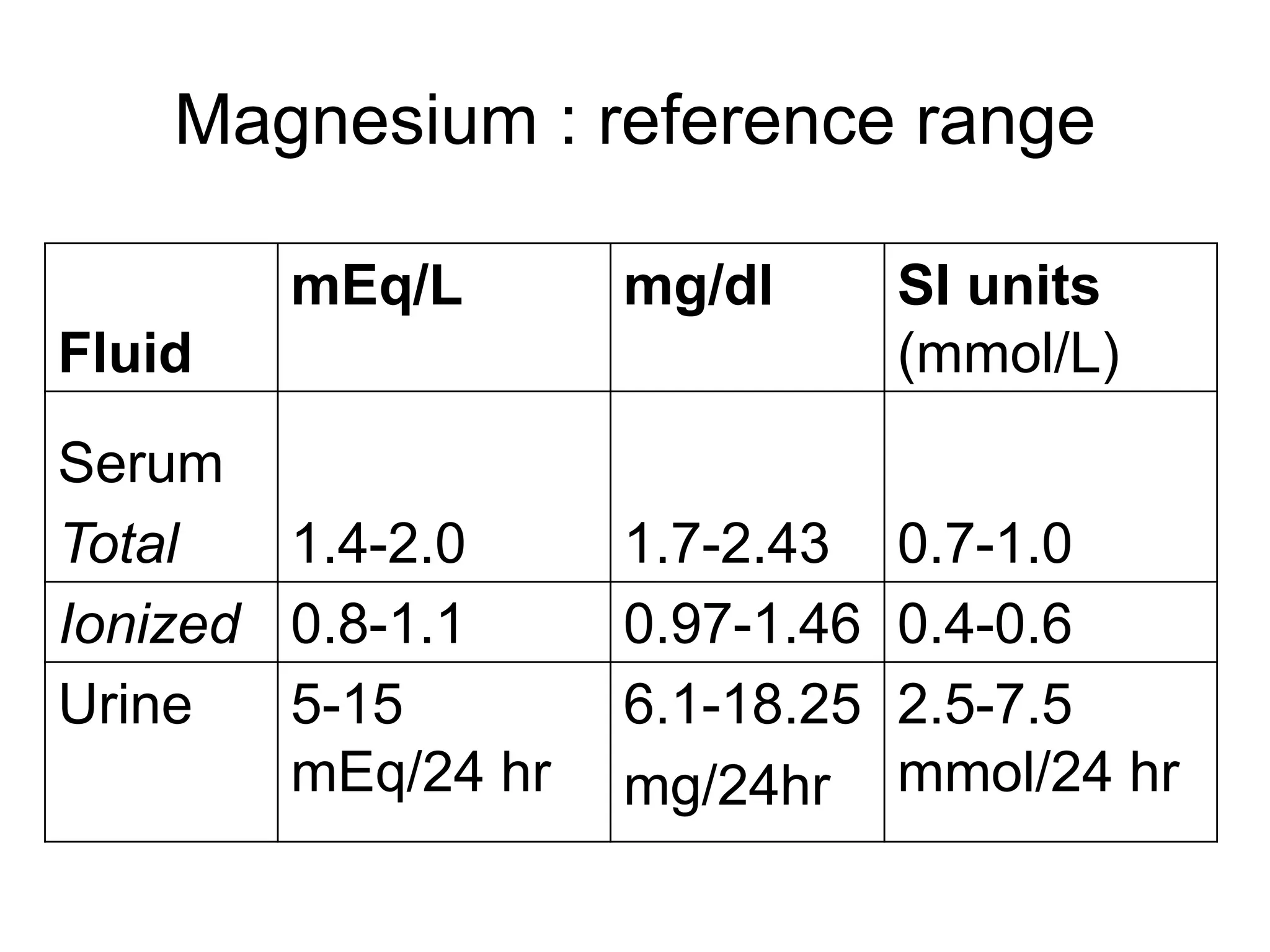 Magnesium : reference range
Fluid
mEq/L mg/dl SI units
(mmol/L)
Serum
Total 1.4-2.0 1.7-2.43 0.7-1.0
Ionized 0.8-1.1 0.97-1.46 0.4-0.6
Urine 5-15
mEq/24 hr
6.1-18.25
mg/24hr
2.5-7.5
mmol/24 hr
 