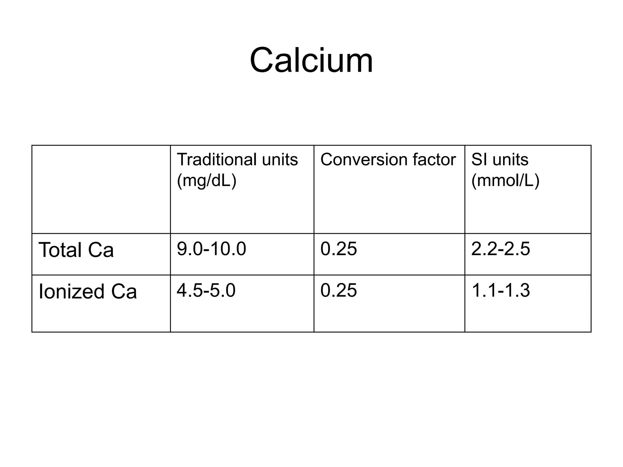 Calcium
Traditional units
(mg/dL)
Conversion factor SI units
(mmol/L)
Total Ca 9.0-10.0 0.25 2.2-2.5
Ionized Ca 4.5-5.0 0.25 1.1-1.3
 