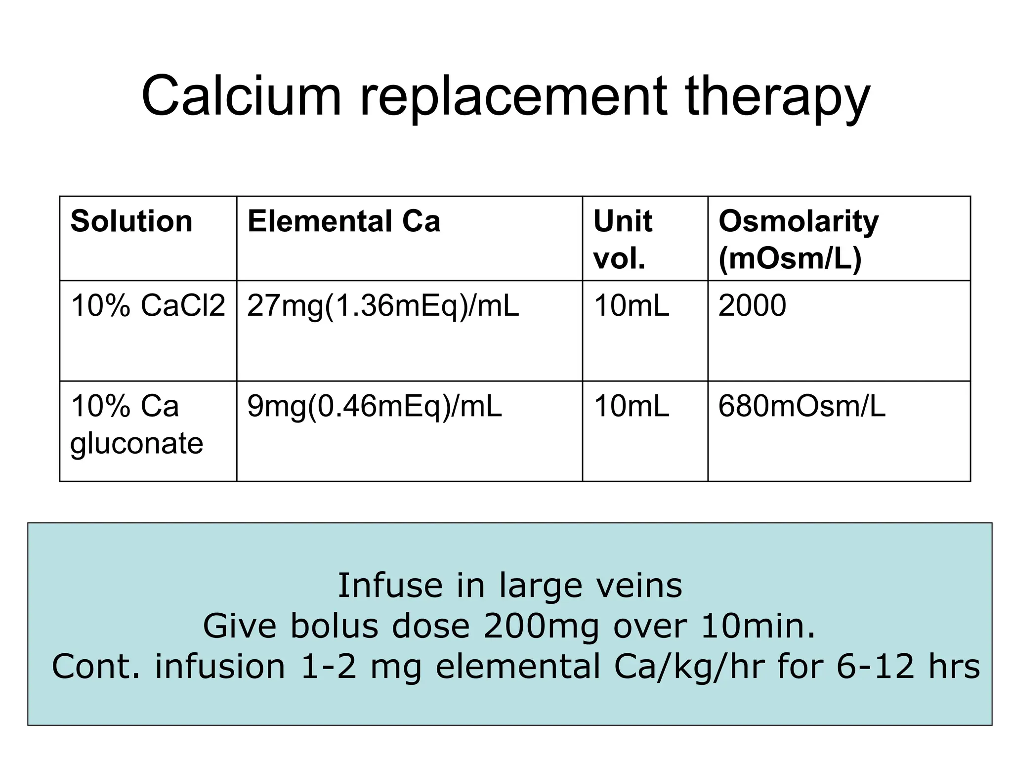 Calcium replacement therapy
Solution Elemental Ca Unit
vol.
Osmolarity
(mOsm/L)
10% CaCl2 27mg(1.36mEq)/mL 10mL 2000
10% Ca
gluconate
9mg(0.46mEq)/mL 10mL 680mOsm/L
Infuse in large veins
Give bolus dose 200mg over 10min.
Cont. infusion 1-2 mg elemental Ca/kg/hr for 6-12 hrs
 