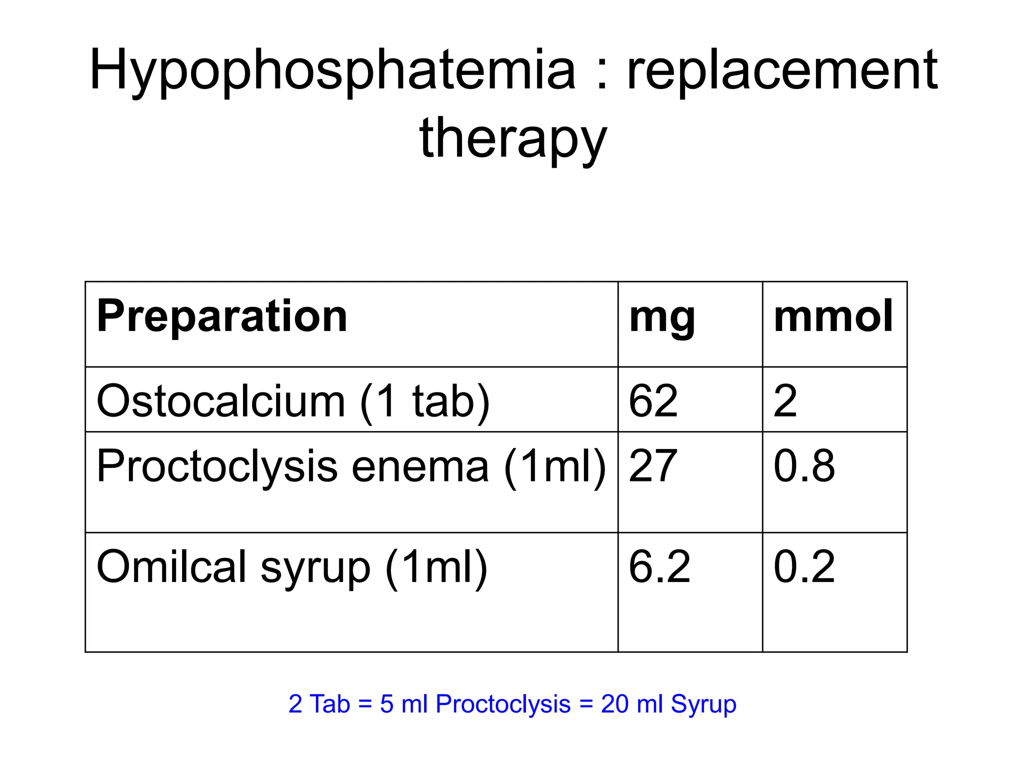 Hypophosphatemia : replacement
therapy
Preparation mg mmol
Ostocalcium (1 tab) 62 2
Proctoclysis enema (1ml) 27 0.8
Omilcal syrup (1ml) 6.2 0.2
2 Tab = 5 ml Proctoclysis = 20 ml Syrup
 