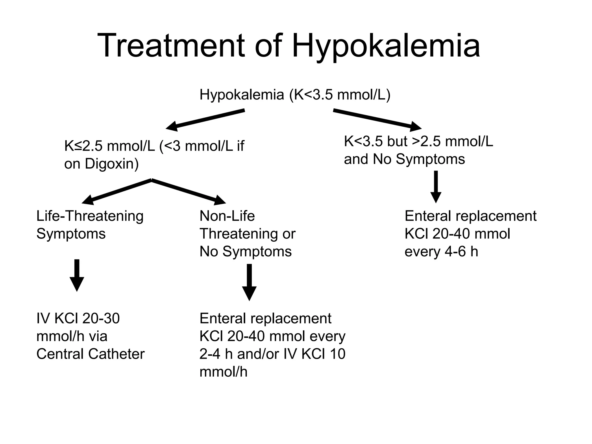 Hypokalemia (K<3.5 mmol/L)
K≤2.5 mmol/L (<3 mmol/L if
on Digoxin)
K<3.5 but >2.5 mmol/L
and No Symptoms
Life-Threatening
Symptoms
Non-Life
Threatening or
No Symptoms
Enteral replacement
KCl 20-40 mmol
every 4-6 h
IV KCl 20-30
mmol/h via
Central Catheter
Enteral replacement
KCl 20-40 mmol every
2-4 h and/or IV KCl 10
mmol/h
Treatment of Hypokalemia
 