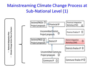 National strategies on integrating climate change adaptation | PDF