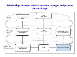 National strategies on integrating climate change adaptation | PDF