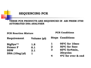 SEQUENCING PCR
THESE PCR PRODUCTS ARE SEQUENCED IN ABI PRISM 3700
AUTOMATED DNA ANALYSER
Requirement
BigDye™
Primer F
DDW
DNA (10ng/μl)
Volume (μl)
1.8
0.1
2.1
1
PCR Reaction Mixture PCR Conditions
Steps
1
2
3
4
Conditions
950
C for 10sec
500
C for 5sec
600
C for4min,
30cycles
40
C for ever & end
 