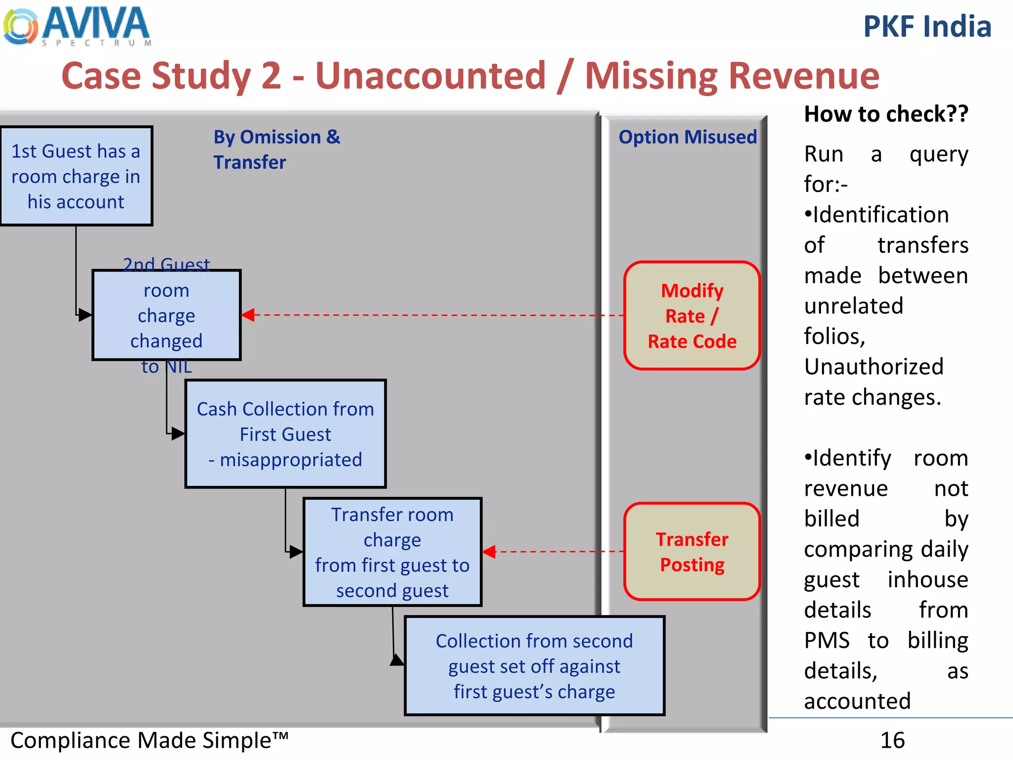 Compliance Made Simple™
PKF India
Case Study 2 - Unaccounted / Missing Revenue
1st Guest has a
room charge in
his account
2nd Guest
room
charge
changed
to NIL
Cash Collection from
First Guest
- misappropriated
Transfer room
charge
from first guest to
second guest
Option Misused
Modify
Rate /
Rate Code
Transfer
Posting
Collection from second
guest set off against
first guest’s charge
By Omission &
Transfer Run a query
for:-
•Identification
of transfers
made between
unrelated
folios,
Unauthorized
rate changes.
•Identify room
revenue not
billed by
comparing daily
guest inhouse
details from
PMS to billing
details, as
accounted
How to check??
16
 