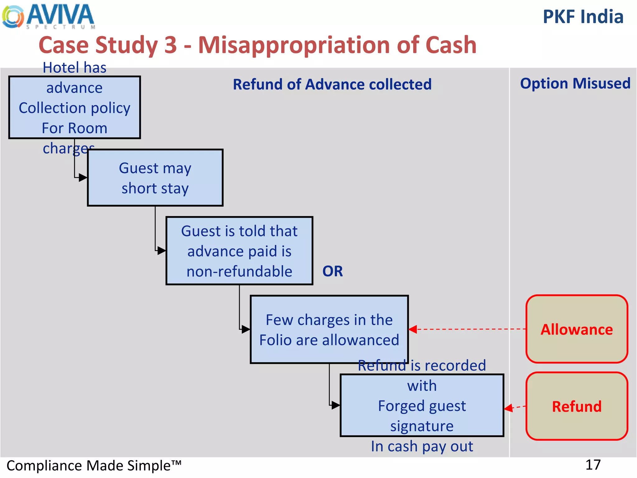 Compliance Made Simple™
PKF India
Case Study 3 - Misappropriation of Cash
Hotel has
advance
Collection policy
For Room
charges
Guest may
short stay
Guest is told that
advance paid is
non-refundable
Few charges in the
Folio are allowanced
Option Misused
Allowance
Refund
Refund is recorded
with
Forged guest
signature
In cash pay out
Refund of Advance collected
OR
17
 