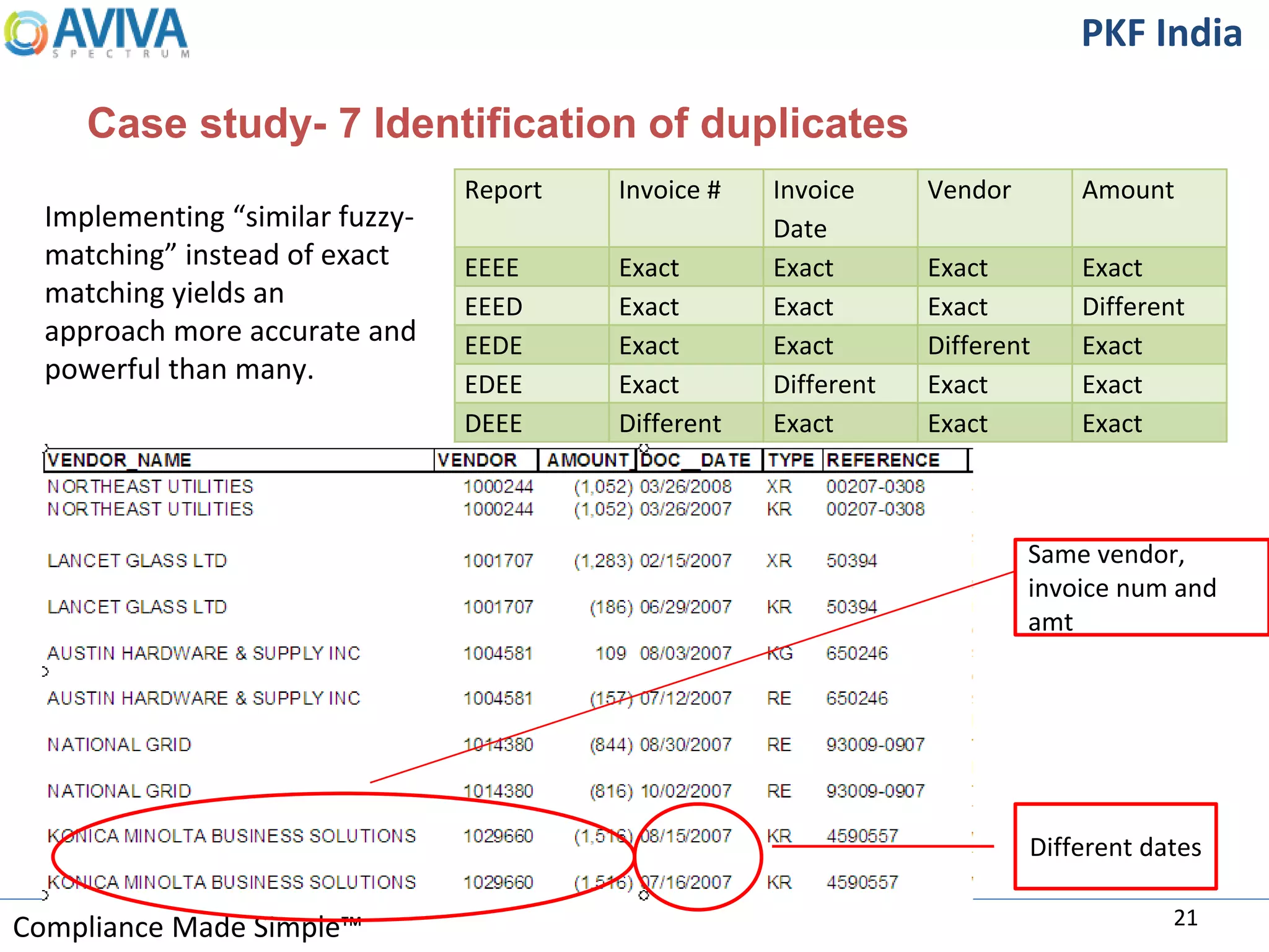 Compliance Made Simple™
PKF India
Case study- 7 Identification of duplicates
21
Implementing “similar fuzzy-
matching” instead of exact
matching yields an
approach more accurate and
powerful than many.
Report Invoice # Invoice
Date
Vendor Amount
EEEE Exact Exact Exact Exact
EEED Exact Exact Exact Different
EEDE Exact Exact Different Exact
EDEE Exact Different Exact Exact
DEEE Different Exact Exact Exact
Different dates
Same vendor,
invoice num and
amt
 
