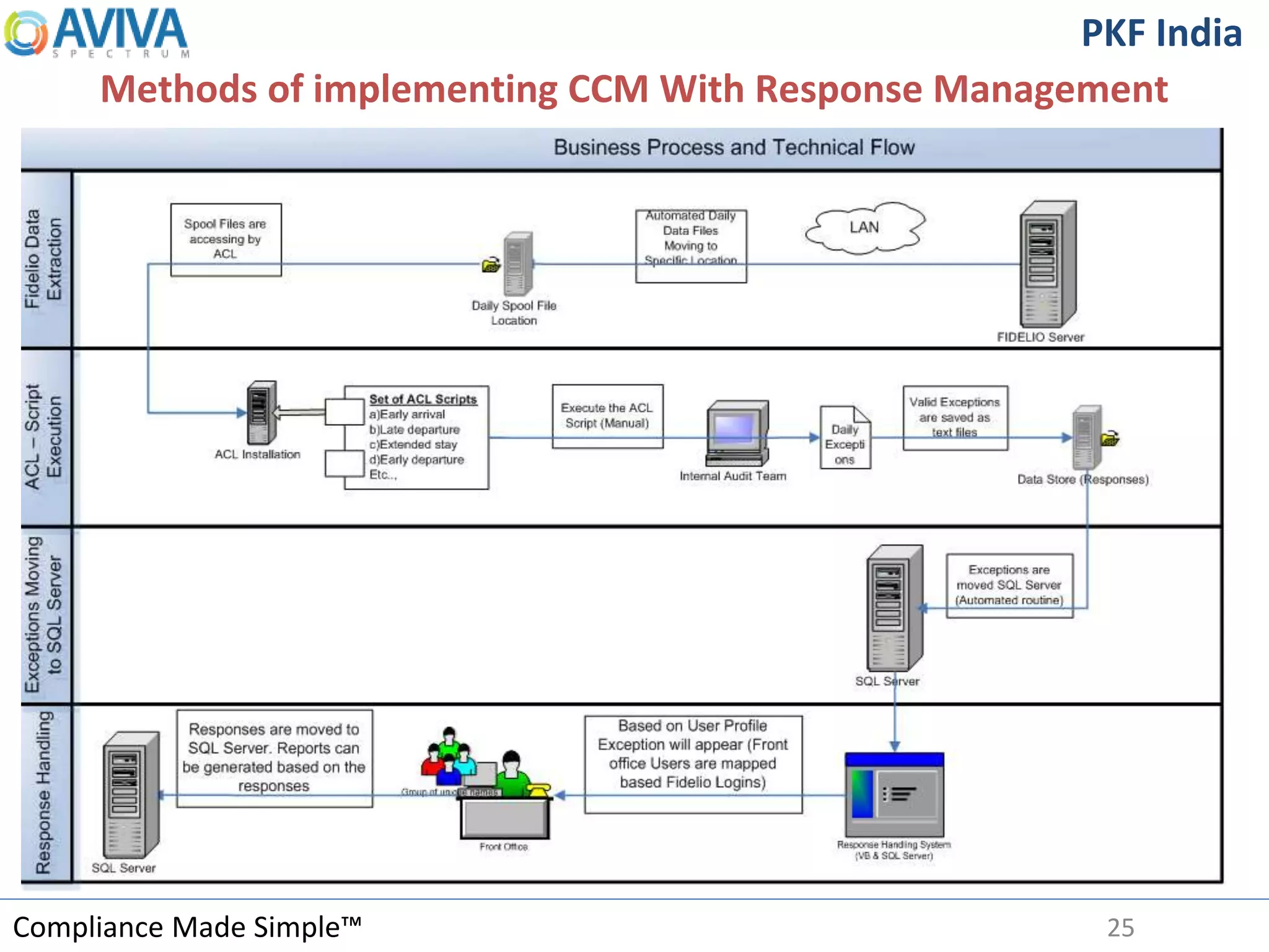 Compliance Made Simple™
PKF India
Methods of implementing CCM With Response Management
25
 