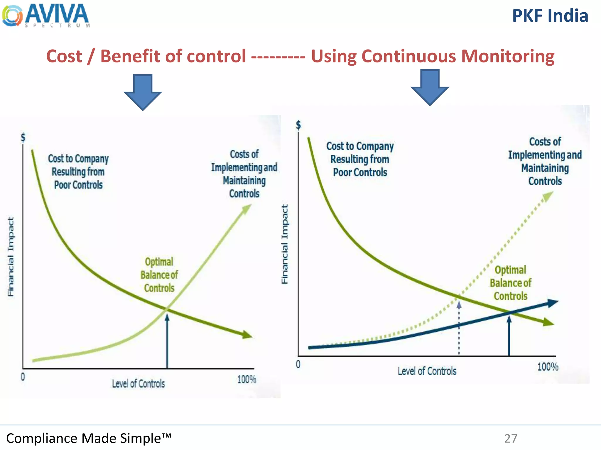 Compliance Made Simple™
PKF India
Cost / Benefit of control --------- Using Continuous Monitoring
27
 