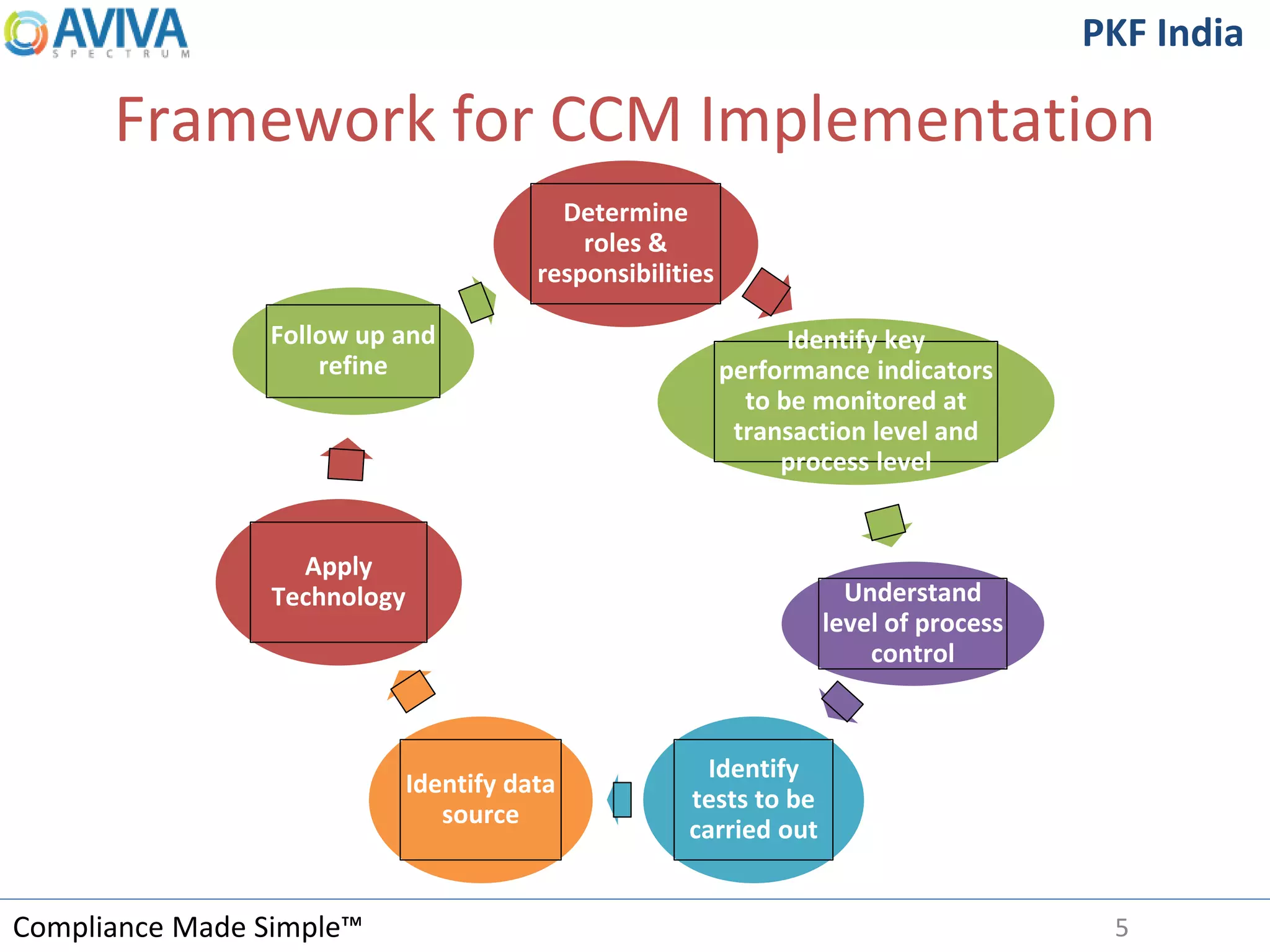 Compliance Made Simple™
PKF India
Framework for CCM Implementation
5
Determine
roles &
responsibilities
Identify key
performance indicators
to be monitored at
transaction level and
process level
Understand
level of process
control
Identify
tests to be
carried out
Identify data
source
Apply
Technology
Follow up and
refine
 