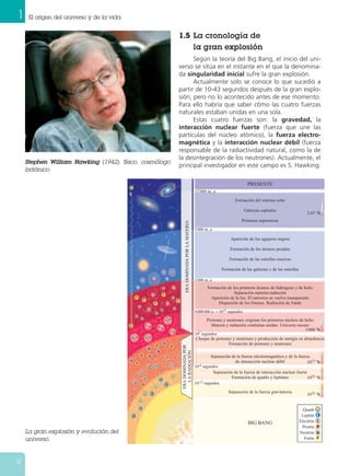 1 El origen del universo y de la vida
12
Stephen William Hawking (1942), físico, cosmólogo
británico.
La gran explosión y evolución del
universo.
1.5 La cronología de
la gran explosión
Según la teoría del Big Bang, el inicio del uni-
verso se sitúa en el instante en el que la denomina-
da singularidad inicial sufre la gran explosión.
Actualmente solo se conoce lo que sucedió a
partir de 10-43 segundos después de la gran explo-
sión, pero no lo acontecido antes de ese momento.
Para ello habría que saber cómo las cuatro fuerzas
naturales estaban unidas en una sola.
Estas cuatro fuerzas son: la gravedad, la
interacción nuclear fuerte (fuerza que une las
partículas del núcleo atómico), la fuerza electro-
magnética y la interacción nuclear débil (fuerza
responsable de la radiactividad natural, como la de
la desintegración de los neutrones). Actualmente, el
principal investigador en este campo es S. Hawking.
PRESENTE
BIG BANG
ERADOMINADAPORLAMATERIA
ERADOMINADAPOR
LARADIACIÓN
Formación del sistema solar
Galaxias espirales
Primeras supernovas
15000 m. a
2,65 ºK
5000 m. a
2000 m. a
4000000 a. = 1013 segundos
102 segundos
10-6 segundos
10-12 segundos
Aparición de los agujeros negros
Formación de los átomos pesados
Formación de las estrellas masivas
Formación de las galaxias y de las estrellas
Formación de los primeros átomos de hidrógeno y de helio
Separación materia-radiación
Aparición de la luz. El universo se vuelve transparente
Dispersión de los fotones. Radiación de fondo
Protones y neutrones originan los primeros núcleos de helio
Materia y radiación continúan unidas. Universo oscuro
Choque de protones y neutrones y producción de energía en abundancia
Formación de protones y neutrones
Separación de la fuerza electromagnética y de la fuerza
de interacción nuclear débil
Separación de la fuerza de interacción nuclear fuerte
Formación de quarks y leptónes
Separación de la fuerza gravitatoria
Quark
Leptón
Electrón
Protón
Neutrón
Fotón
3000 ºK
1015 ºK
1025 ºK
1032 ºK
 