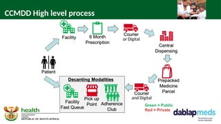 Ccmdd Card Example Department of Health: The Role of Technology in Implementing Universal ...