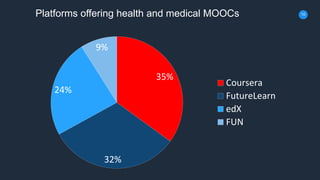 10
35%
32%
24%
9%
Coursera
FutureLearn
edX
FUN
Platforms offering health and medical MOOCs
 