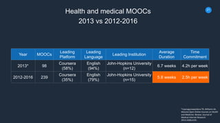 21
Year MOOCs
Leading
Platform
Leading
Language
Leading Institution
Average
Duration
Time
Commitment
2013* 98
Coursera
(58...