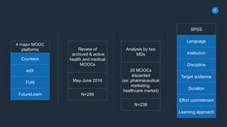 8
Review of
archived & active
health and medical
MOOCs
May-June 2016
N=259
Analysis by two
MDs
20 MOOCs
discarded
(ex: pha...