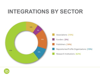 INTEGRATIONS BY SECTOR
 