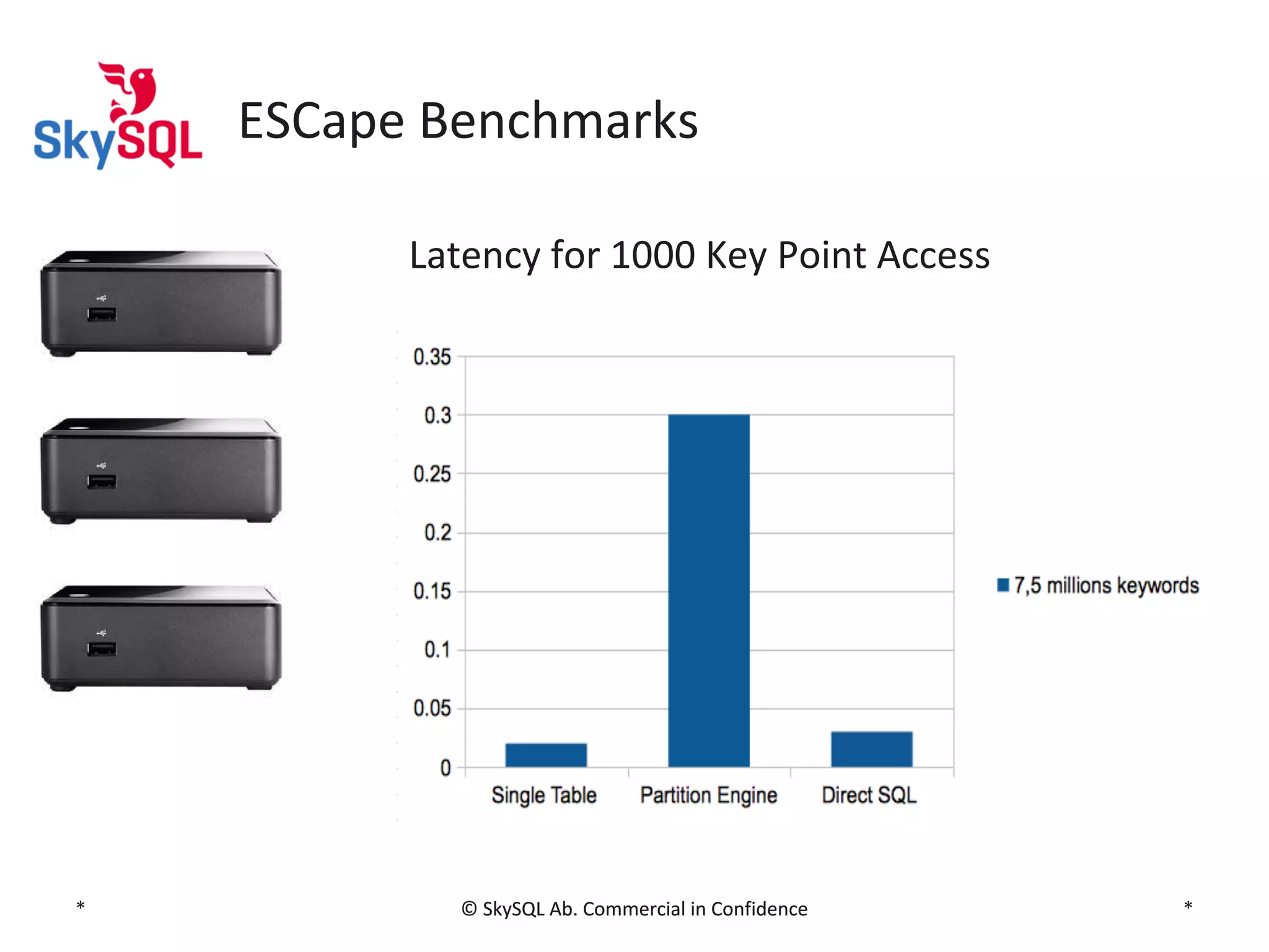 ESCape Benchmarks
Latency for 1000 Key Point Access

*

© SkySQL Ab. Commercial in Confidence

*

 