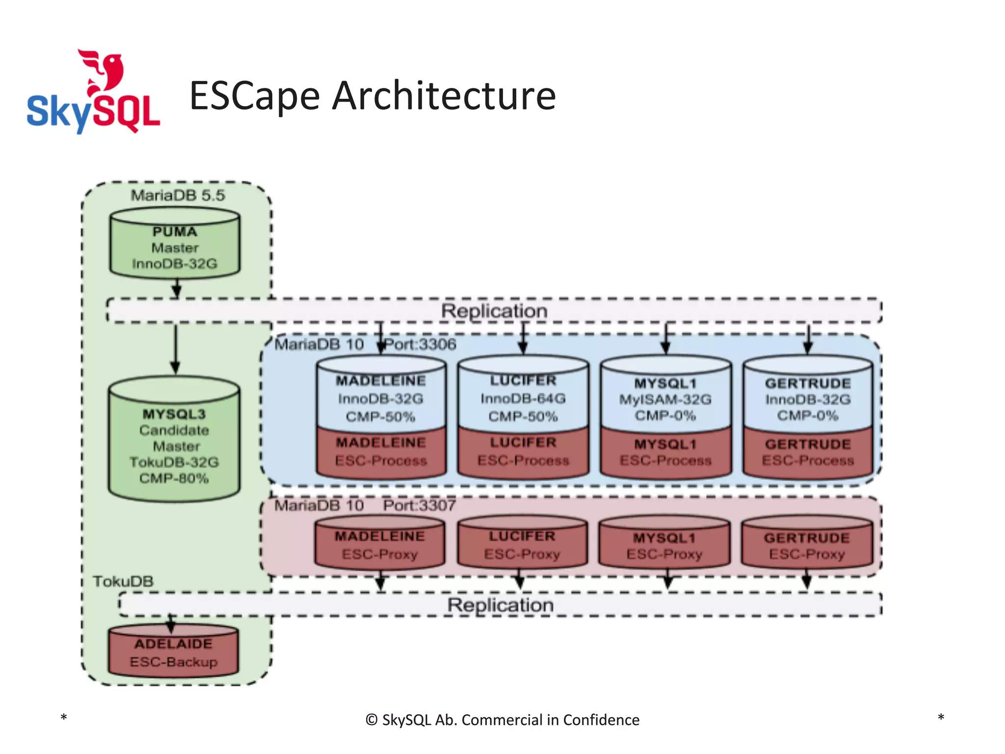 ESCape Architecture

*

© SkySQL Ab. Commercial in Confidence

*

 