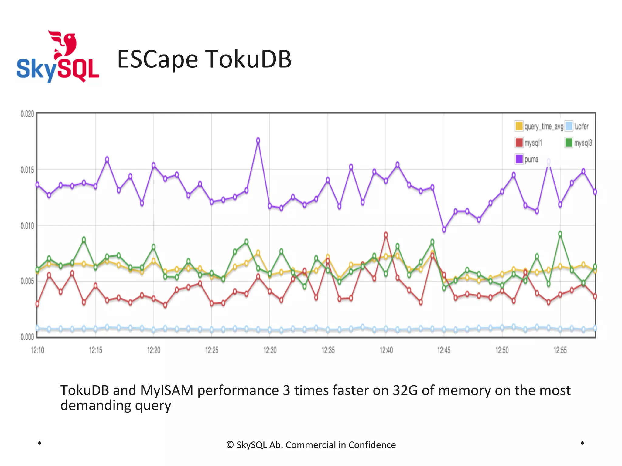 ESCape TokuDB

•

*

TokuDB and MyISAM performance 3 times faster on 32G of memory on the most
demanding query
© SkySQL Ab. Commercial in Confidence

*

 