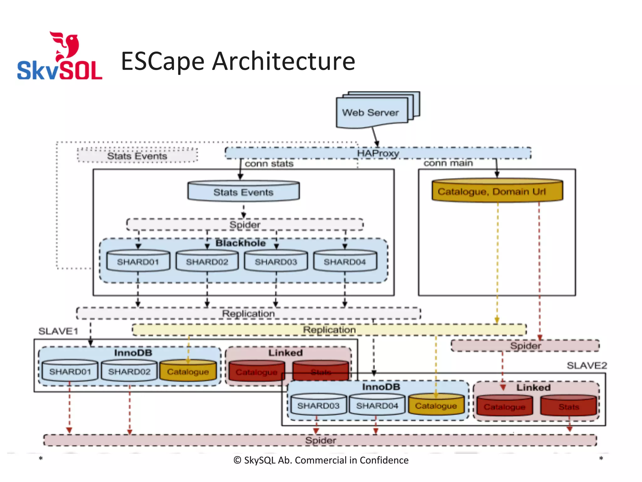 ESCape Architecture

*

© SkySQL Ab. Commercial in Confidence

*

 