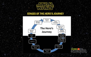STAGES OF THE HERO’S JOURNEY
 