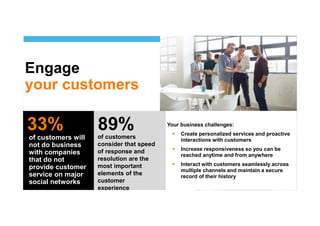 

33% Your business challenges:
 Create personalized services and proactive
interactions with customers
 Increase responsiveness so you can be
reached anytime and from anywhere
 Interact with customers seamlessly across
multiple channels and maintain a secure
record of their history
Engage
your customers
89%of customers
consider that speed
of response and
resolution are the
most important
elements of the
customer
experience
of customers will
not do business
with companies
that do not
provide customer
service on major
social networks
 