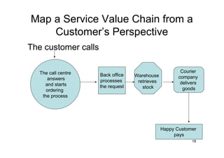 Map a Service Value Chain from a
    Customer’s Perspective
The customer calls

   The call centre                                      Courier
                     Back office   Warehouse           company
      answers        processes      retrieves           delivers
     and starts      the request      stock              goods
      ordering
    the process




                                                Happy Customer
                                                     pays
                                                             16
 